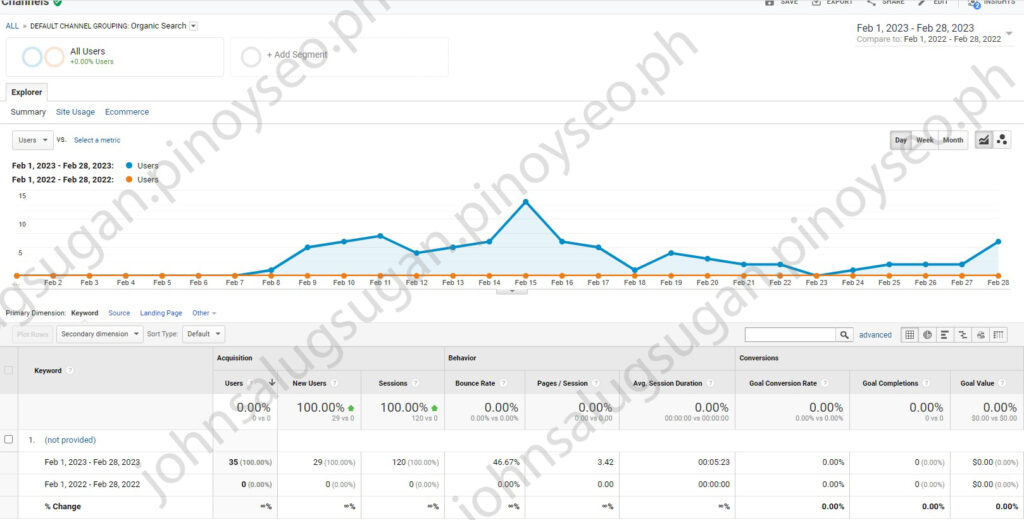 D' Holy 3 Nature Park And Family Resort - Google analytics organic search