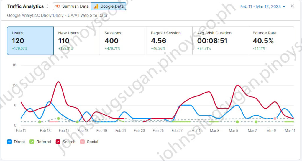 D' Holy 3 Nature Park And Family Resort - traffics analytics
